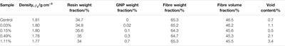 Fabrication and Mechanical Performance of Graphene Nanoplatelet/Glass Fiber Reinforced Polymer Hybrid Composites